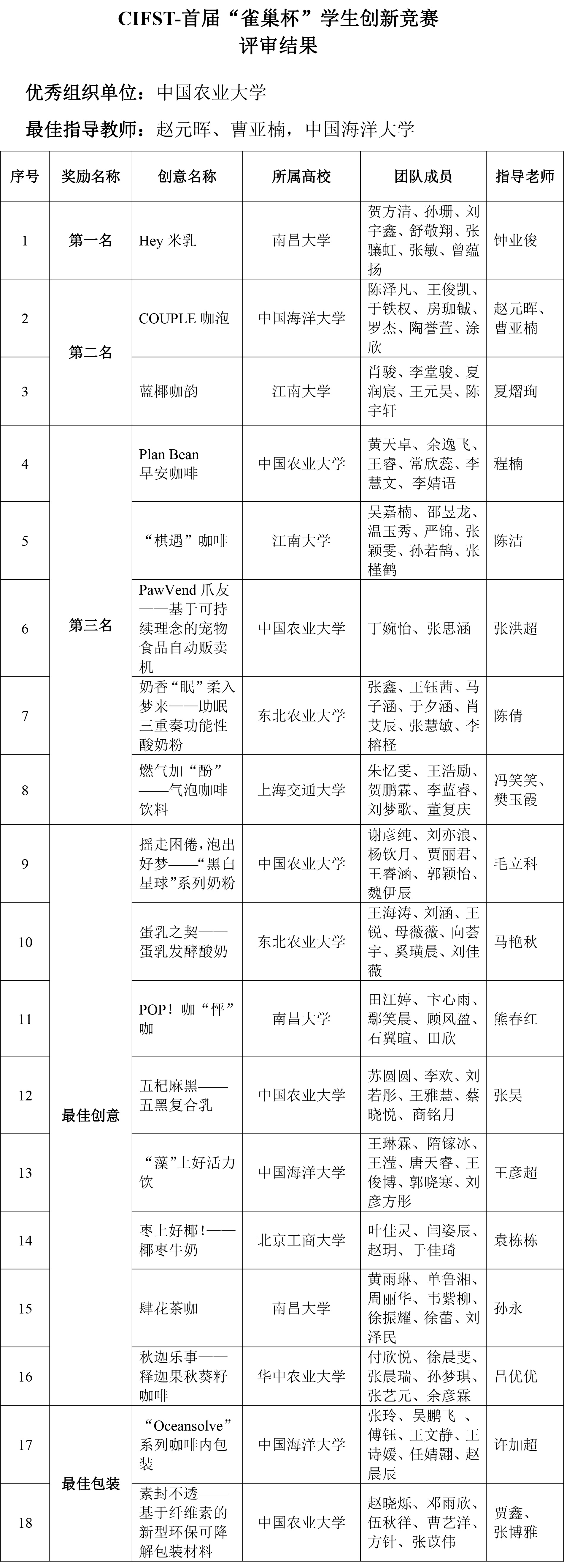 CIFST-首屆“雀巢杯”學生創(chuàng)新競賽——評審結(jié)果-2 CIFST-首屆“雀巢杯”學生創(chuàng)新競賽——評審結(jié)果-2