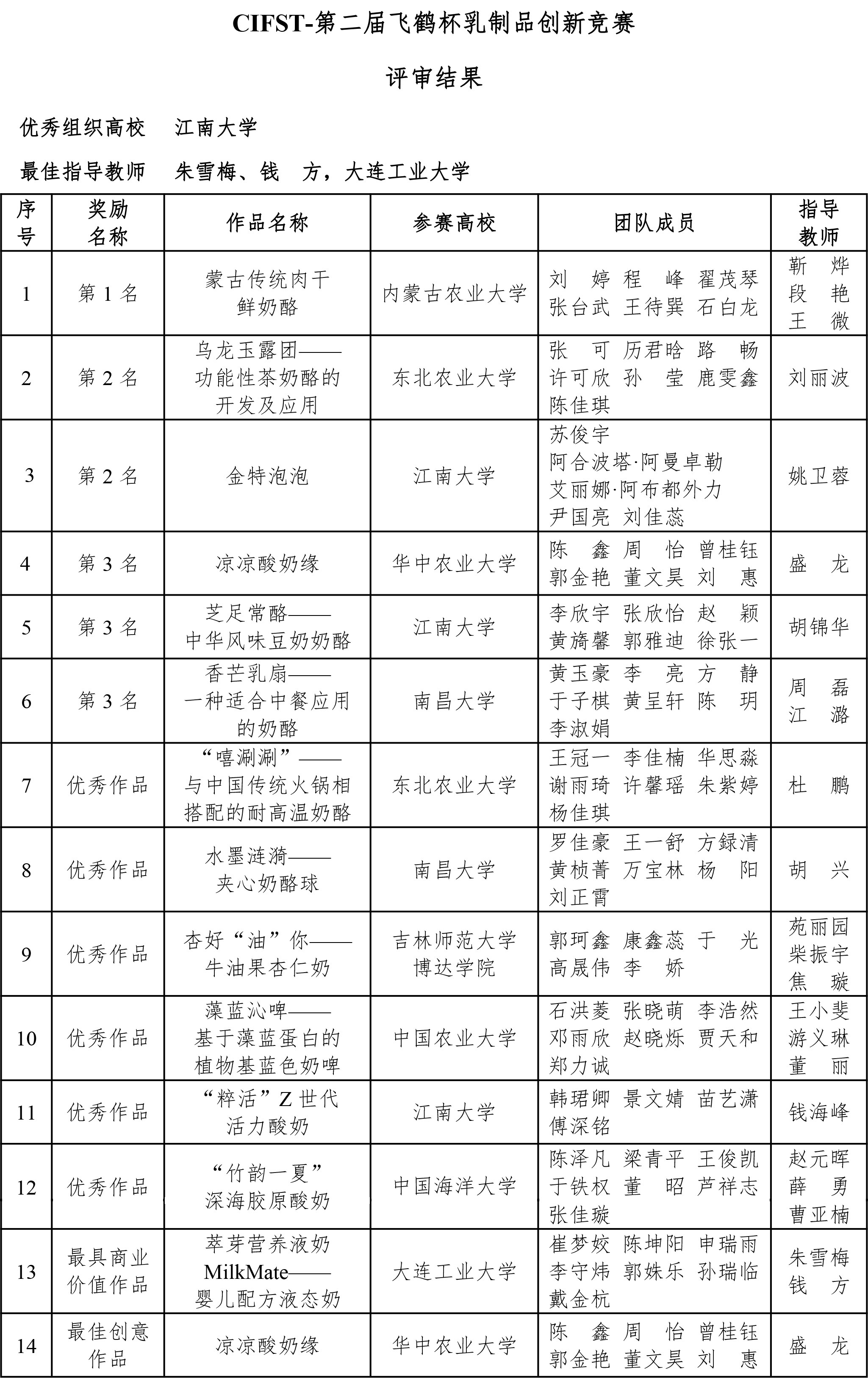 CIFST-第二屆“飛鶴杯”乳制品創(chuàng)新競(jìng)賽結(jié)果公布-0928-2 CIFST-第二屆“飛鶴杯”乳制品創(chuàng)新競(jìng)賽結(jié)果公布-0928-2