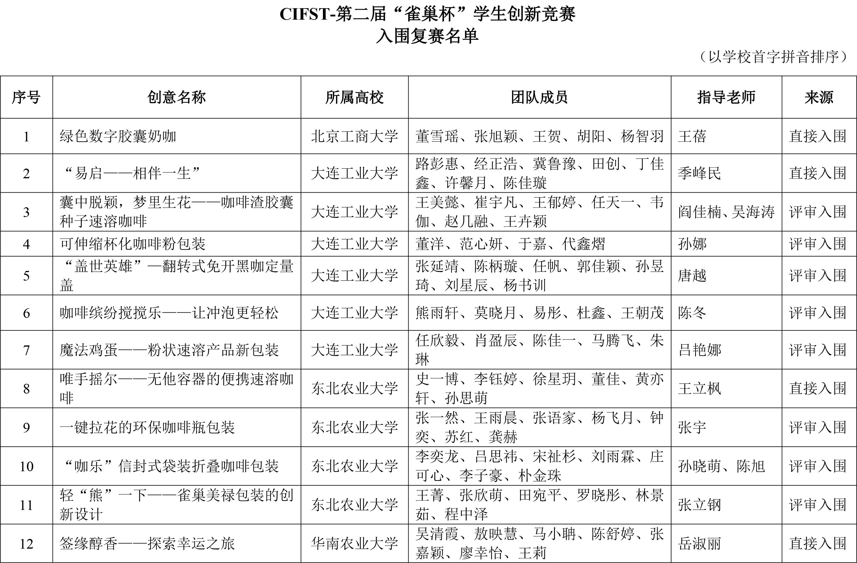 CIFST-第二屆“雀巢杯”學生創新競賽初賽結果揭曉-2 CIFST-第二屆“雀巢杯”學生創新競賽初賽結果揭曉-2
