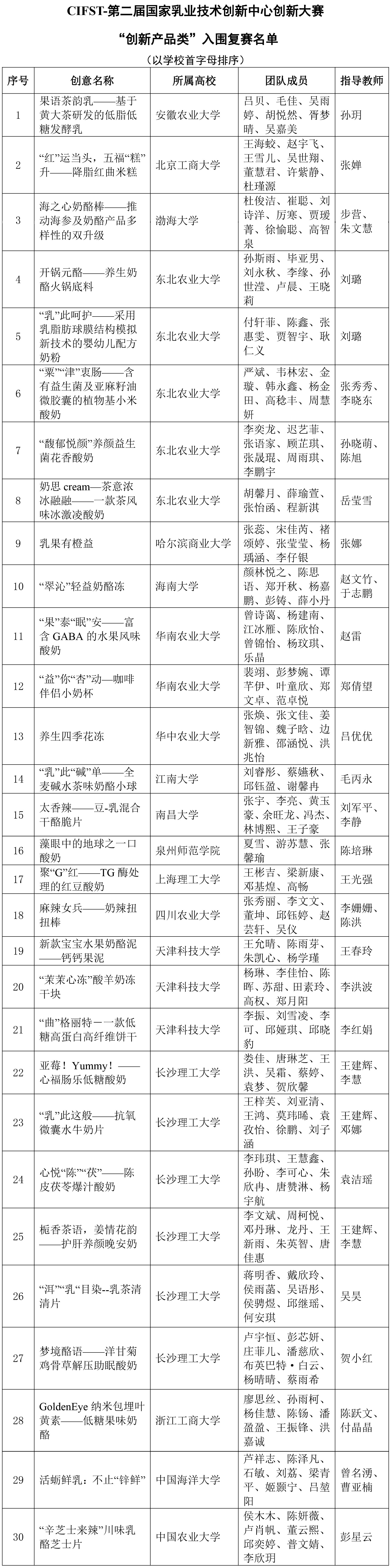 CIFST-第二屆國家乳業技術創新中心創新大賽“創新產品類”初賽結果揭曉-1 CIFST-第二屆國家乳業技術創新中心創新大賽“創新產品類”初賽結果揭曉-1