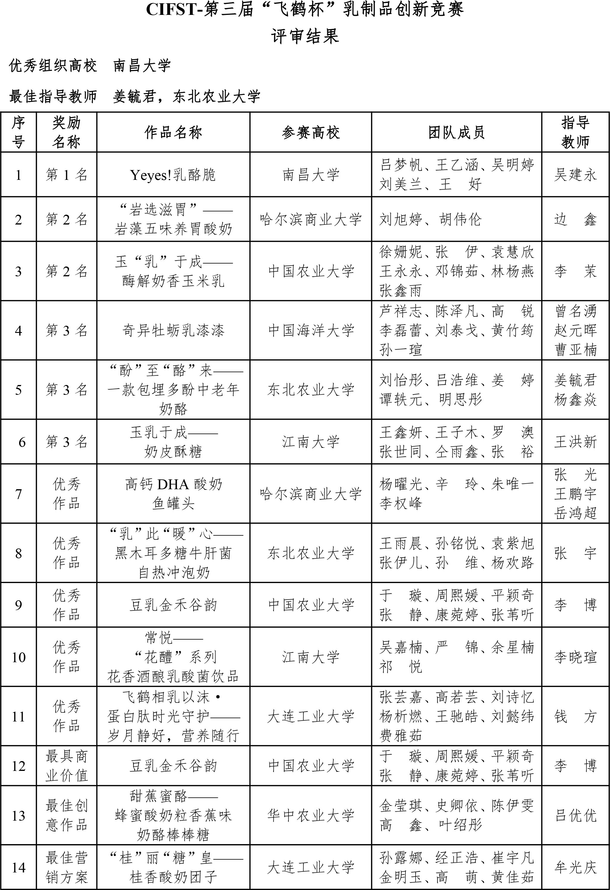 CIFST-第三屆“飛鶴杯”乳制品創(chuàng)新競賽結(jié)果公布-0927-2 CIFST-第三屆“飛鶴杯”乳制品創(chuàng)新競賽結(jié)果公布-0927-2