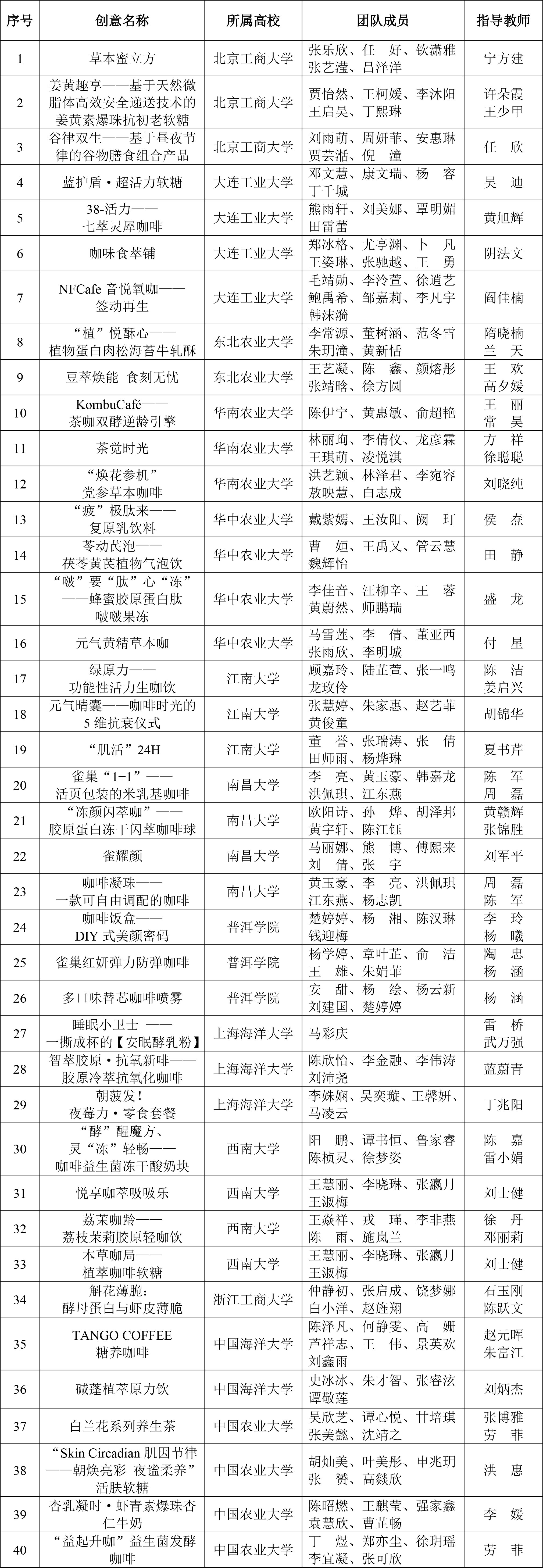 CIFST-第三屆雀巢杯學生創(chuàng)新競賽入圍復賽名單-2
