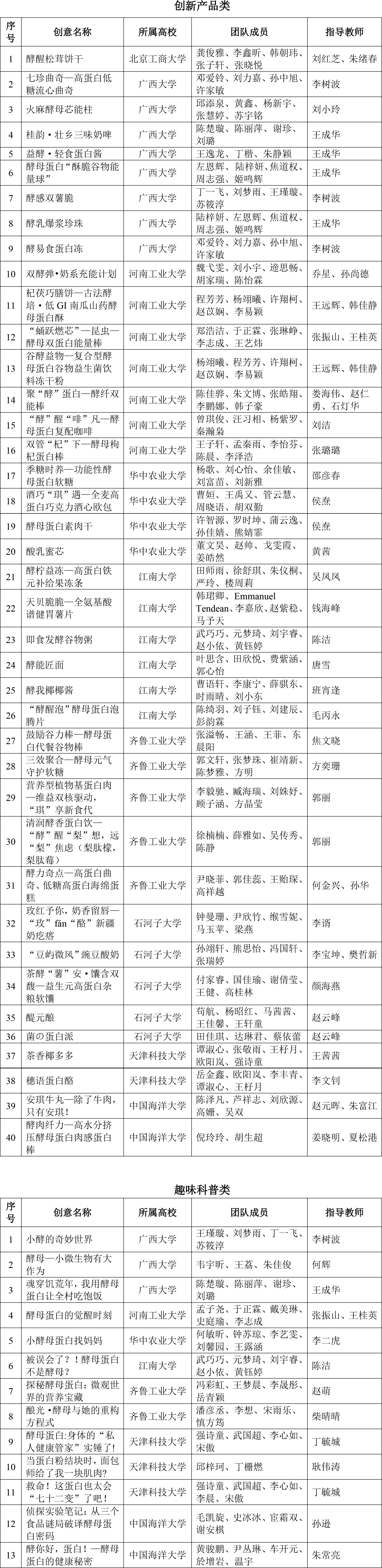 CIFST-第七屆安琪酵母杯大學(xué)生創(chuàng)新食品競賽入圍復(fù)賽名單-2 CIFST-第七屆安琪酵母杯大學(xué)生創(chuàng)新食品競賽入圍復(fù)賽名單-2