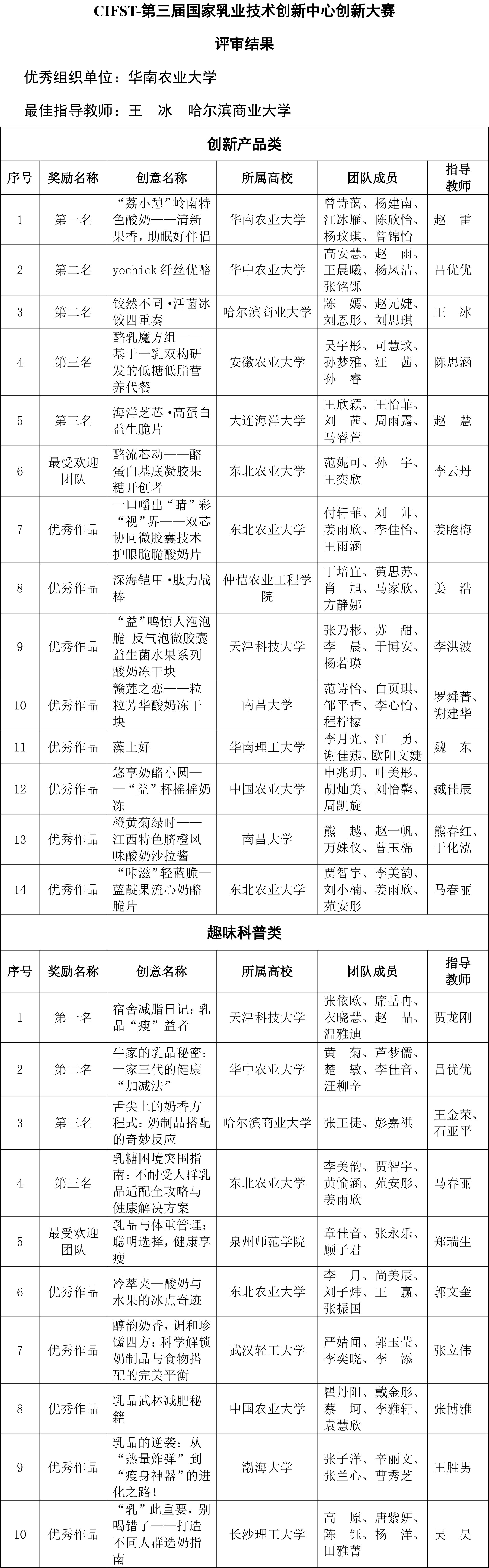 CIFST-第三屆國家乳業技術創新中心創新大賽評審結果-2 CIFST-第三屆國家乳業技術創新中心創新大賽評審結果-2