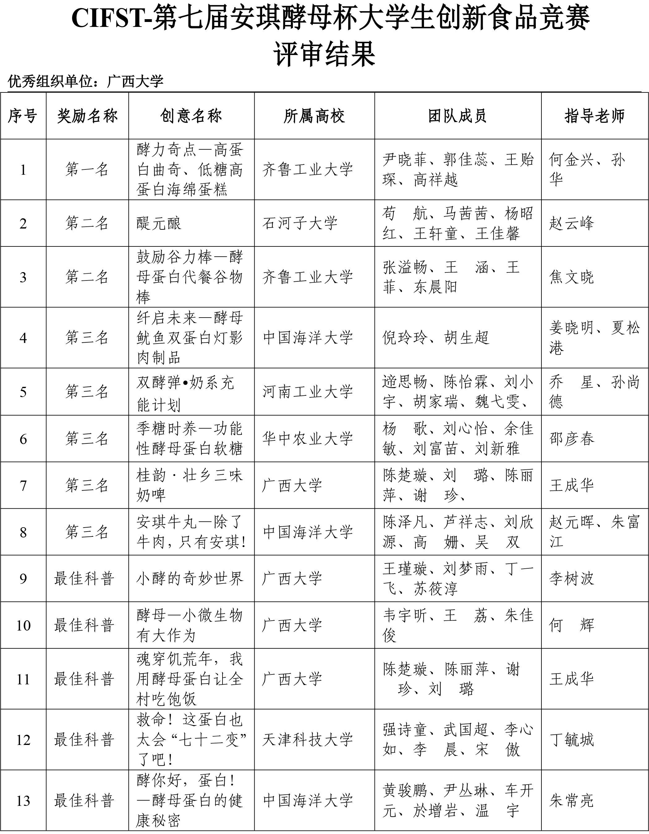 第七屆安琪酵母學生競賽評審結果-2